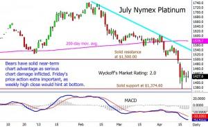 Chart courtesy of Jim Wyckoff and Kitco