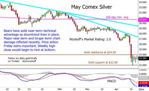 Chart courtesy of Jim Wyckoff and Kitco