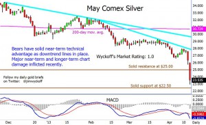 Silver technical chart courtesy of Jim Wyckoff and Kitco
