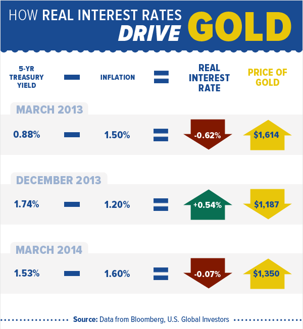 How-Real-Interest-Rates-Drive-Gold-infographic-03132014