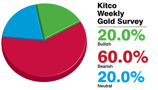 bullish-bearish-survey